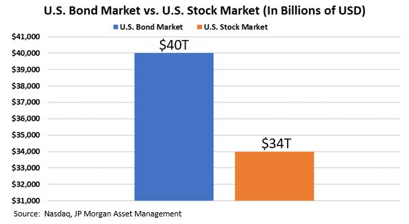 Bonds vs. Stocks Market Size.JPG