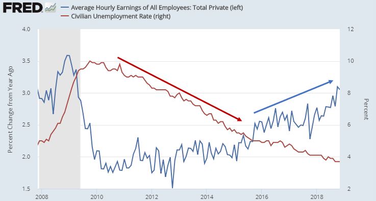 Wage Growth and Unemployment.JPG