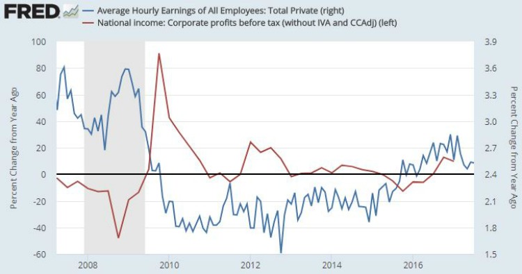 wages vs corporate profits.JPG