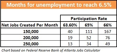 months for unemployment to reach 6.5%