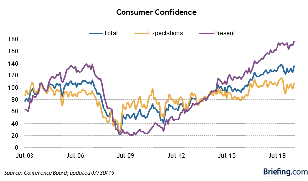 9 Consumer Confidence.png