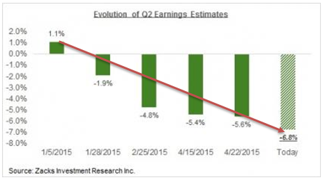 evolution of q2 earnings estimates