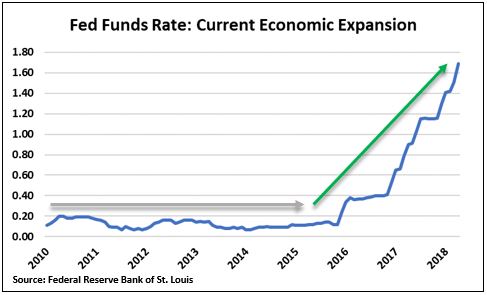 Fed Funds Rate Current Expansion.JPG