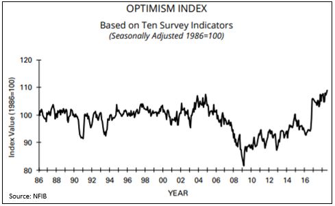 Small business optimism index.JPG