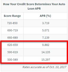 Credit score vs auto loan apr.JPG