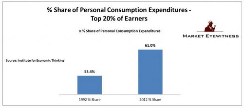 percent share of consumption expenditures by top 20 percent