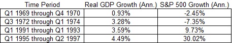 time period and real GDp growth