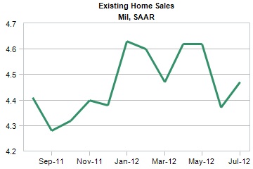 existing home sales over time