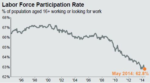Labor force participation rate decline