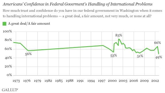 american confidence in federal government's handling of international problems