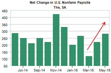 net change in US payrolls