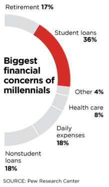 biggest financial concerns of millennials