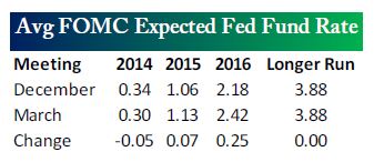 average FOMC expected fed fund rate