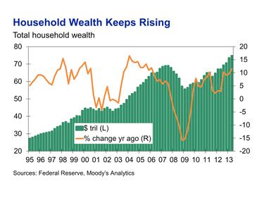 household wealth keeps rising