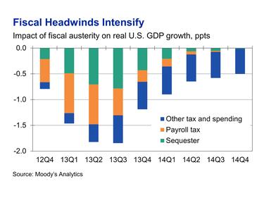 fiscal headwinds intensify