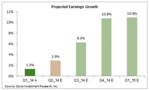 projected earnings grwth