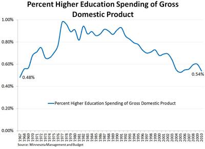 percent higher education spending of GDP