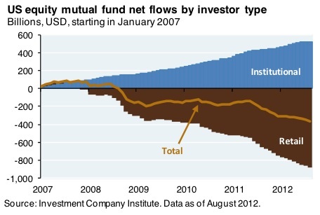 us equity mutual funds by investor type