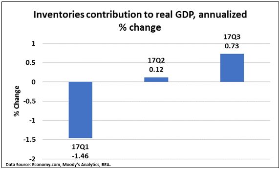 Inventory contributions to GDP.JPG