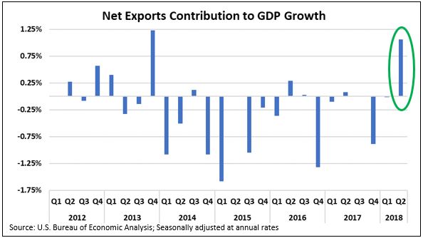 Net Exports contribution to GDP.JPG