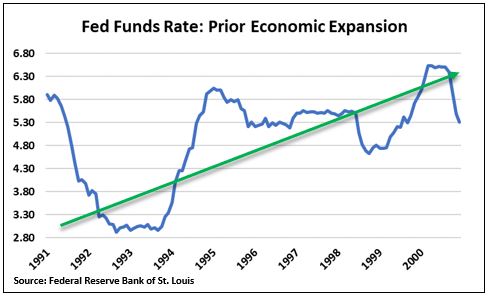 Fed Funds Rate prior expansion.JPG