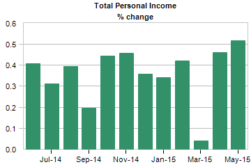 personal income