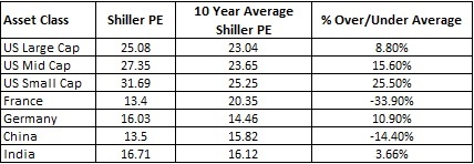 shiller PE by asset classes globally