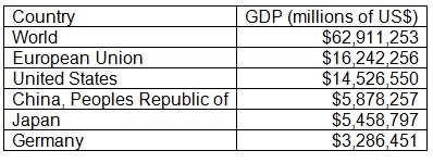 country and its gdp