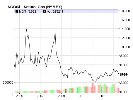 natural gas prices in decline