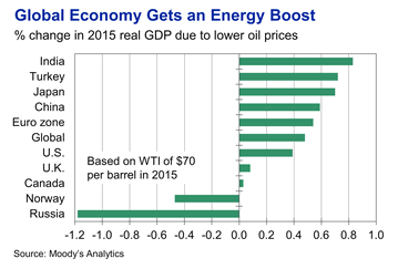 global economy gets an energy boost
