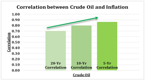 Oil and Correlation.JPG