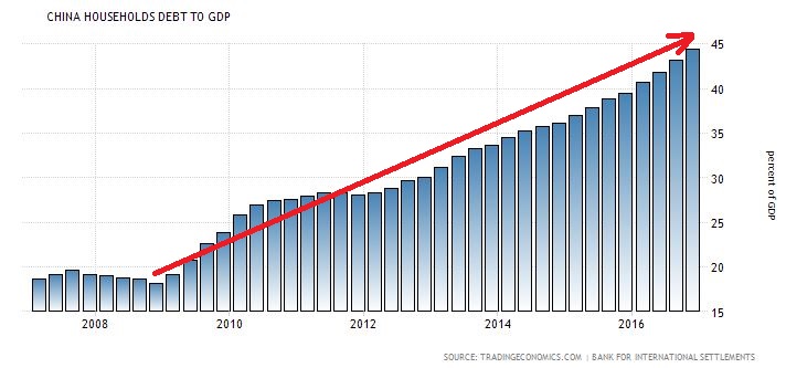 China household debt to GDP.JPG