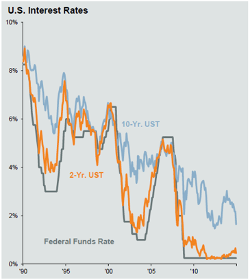 US Interest Rates
