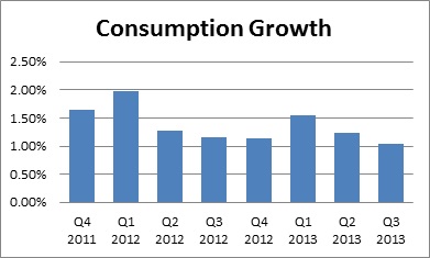 consumption growth over time