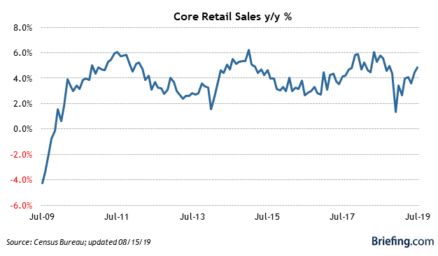 7 Core Retail Sales.png