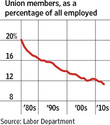 union members as a percentage of all employed