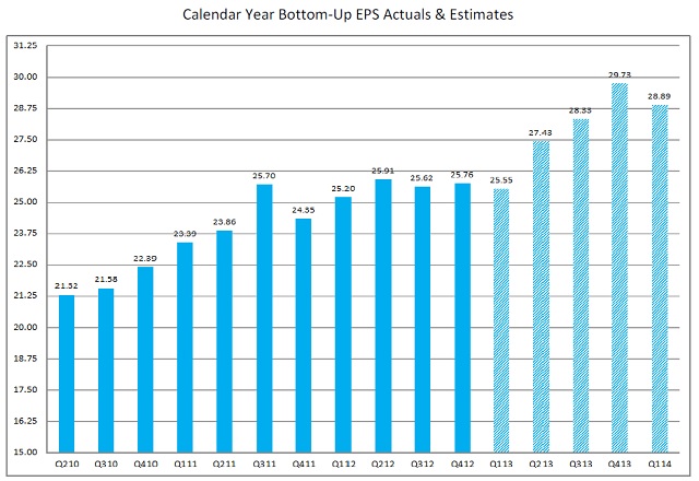 calendar year bottom up EPS actuals and estimates