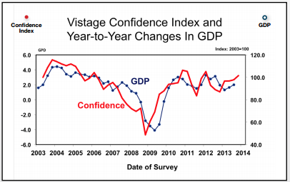 vistage confidence index and GDP chart