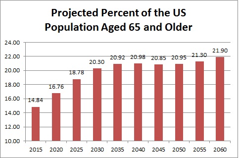 projected percent of US population aged 65 and older