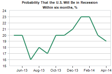 probability that the US will be in recession