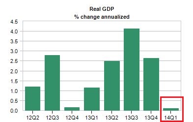 real gdp percent change