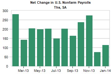 net change in US nonfarm payrolls during 2013