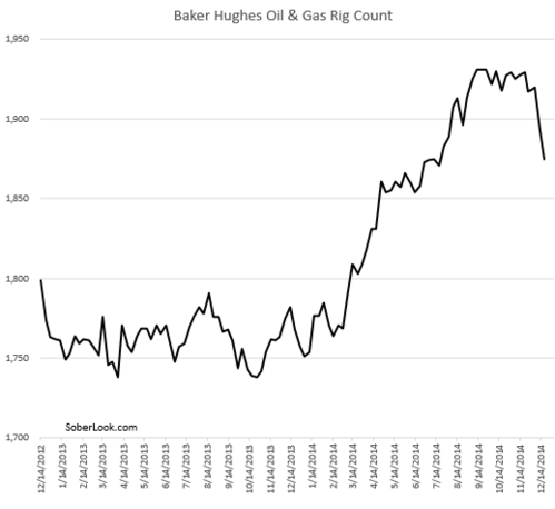 baker hughes oil and gas rig count