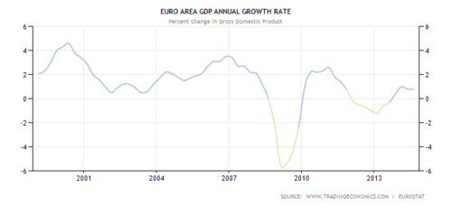 euro gdp annual growth rate from 2000 to 2014