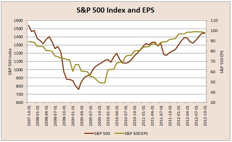 S&P 500 index and eps