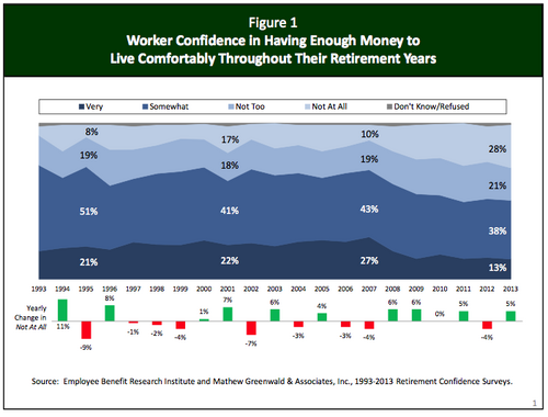 worker confidence in having enough money to retire comfortably