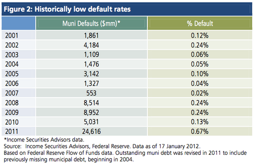 Table with low default rates of municipal bonds