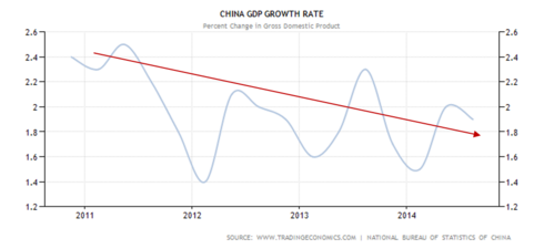 China declining GDP growth rate since 2011