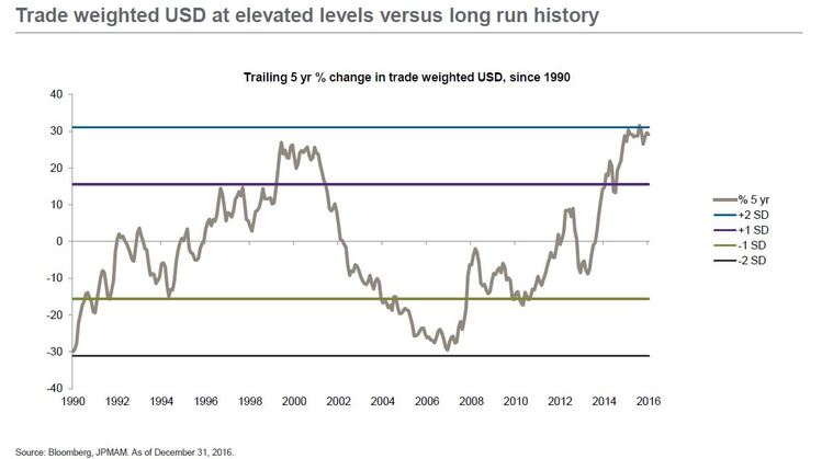 Trade weight USD at elevated levels versus long run history.jpg