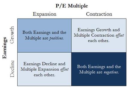 PE multiple and earnings relatioship graph